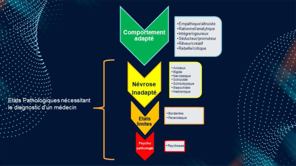 Pour ce qui est des comportements « inadaptés » :