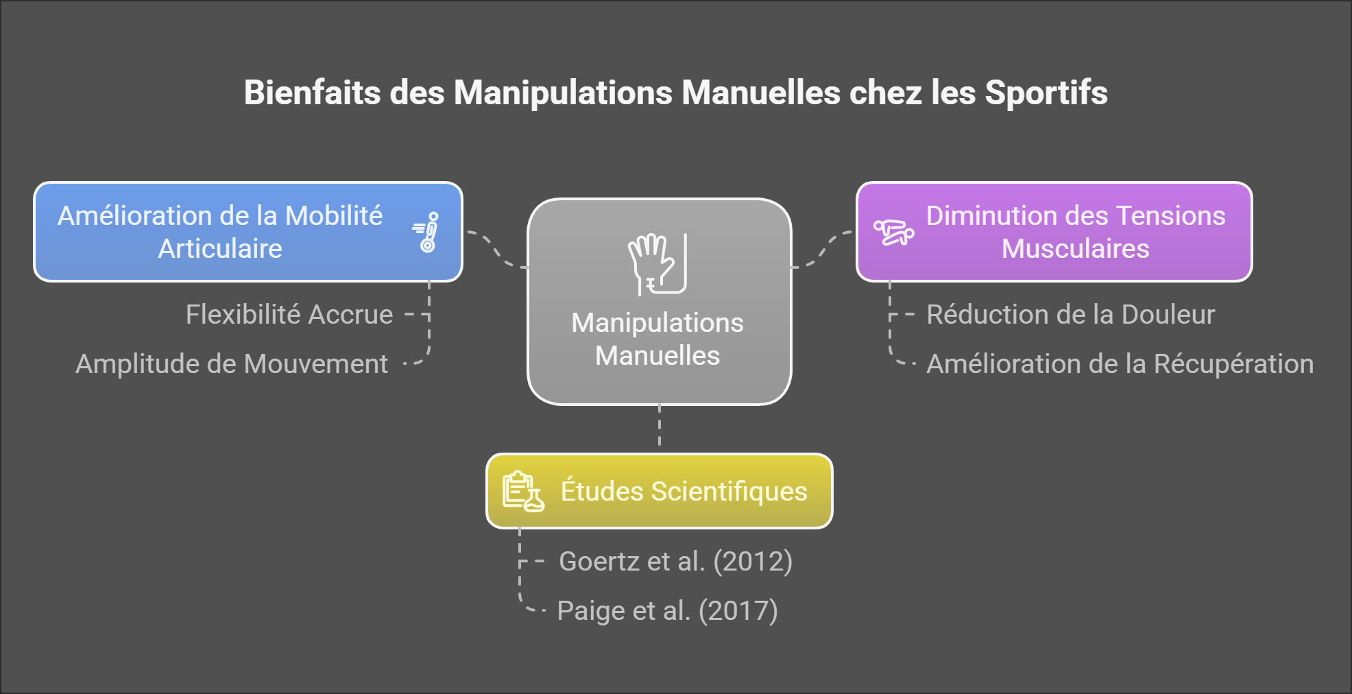 Améliorer la qualité de la thérapie manuelle