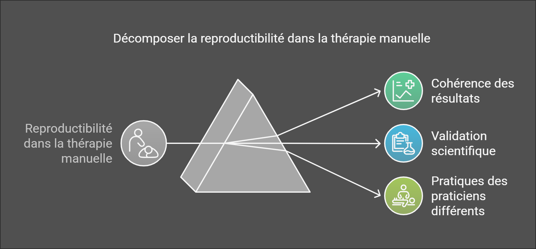 Décomposer la reproductibilité dans la thérapie manuelle